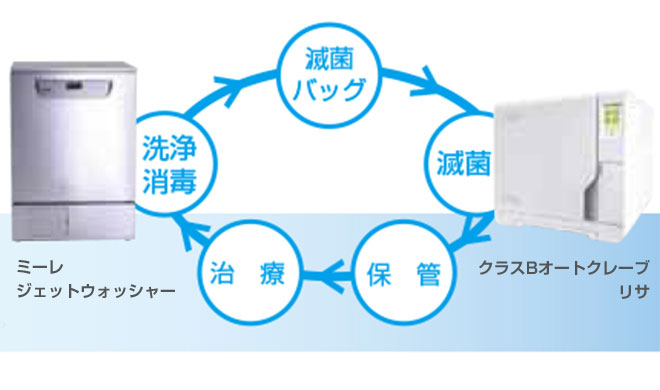 当院の滅菌サイクル